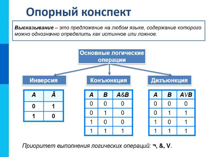 Опорный конспект Инверсия  Конъюнкция Дизъюнкция Высказывание – это предложение на любом языке, содержание